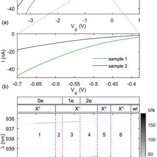 A IV Curve Of Two Separate Samples Both IV Curves Were Measured At