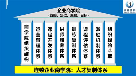 企业商学院培训体系建设方案和企业商学院搭建框架ppt：标杆营销商学院 知乎