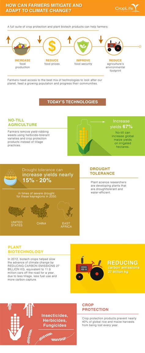 Special: Infographics Climate Change - CropLife Latin America