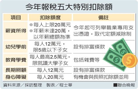 節稅看過來 別漏掉5大特別扣除額 好房網news