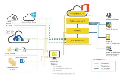 Power Bi Azure Architecture Diagram Power Bi Architecture