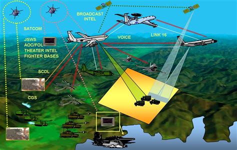 Network Centric Warfare Ejércitos