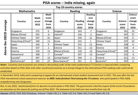 2023-12-11_PISA Scores - maths reding science - AsiaConverge