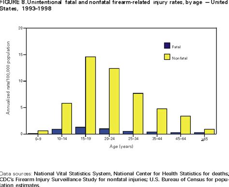 Surveillance For Fatal And Nonfatal Firearm Related Injuries United