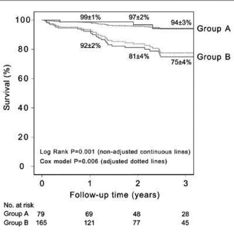 Kaplan Meier Survival Estimates Dotted Line Adjusted For Age Gender