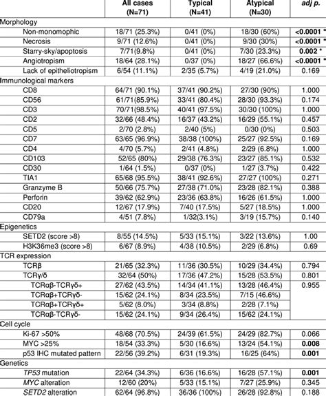 Morphological Immunophenotypical And Molecular Characteristics Of