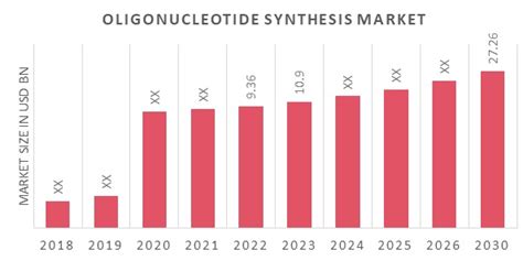 Oligonucleotide Synthesis