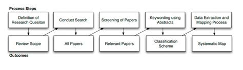 Systematic Map Diagram Download Scientific Diagram