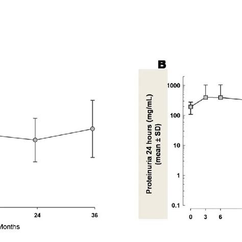 A Glomerular Filtration Rate And B 24h Urinary Protein Excretion Download Scientific