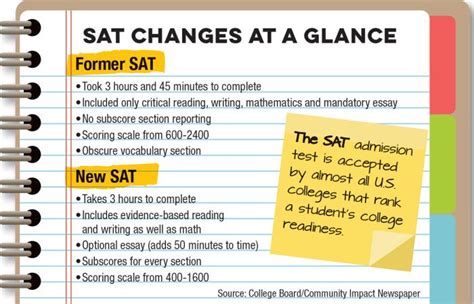 Students to see revamped SAT in March, Cy-Fair ISD encourages practice ...