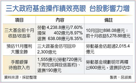 三大政府基金猛 11月獲利回沖上看2300億 A3 財經要聞 20231202