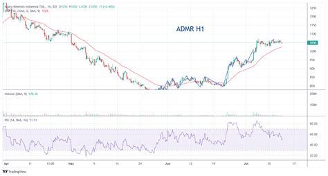 Idx Admr Chart Image Tradingview