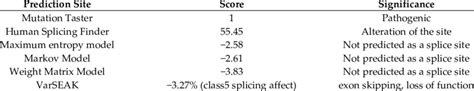 Prediction of the pathogenicity of the splice site mutation. | Download ...