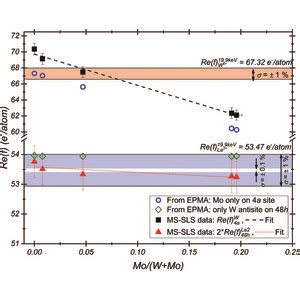 IUCr Crystal Structure Of Mo Substituted Lanthanum Tungstate La 5 4 W