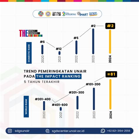 Universitas Airlangga Raih Peringkat 81 Dunia Di THE Impact Ranking