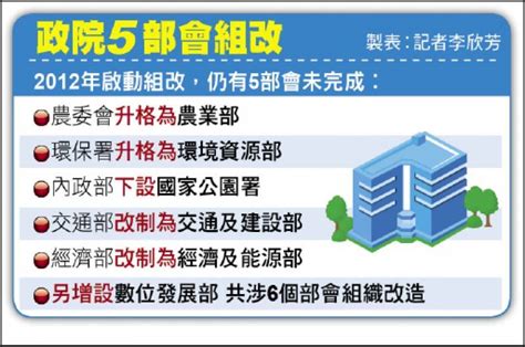 政院組織改造 最後5部會調整／增設數位發展部 規劃案近期拍板 自由電子報 Line Today