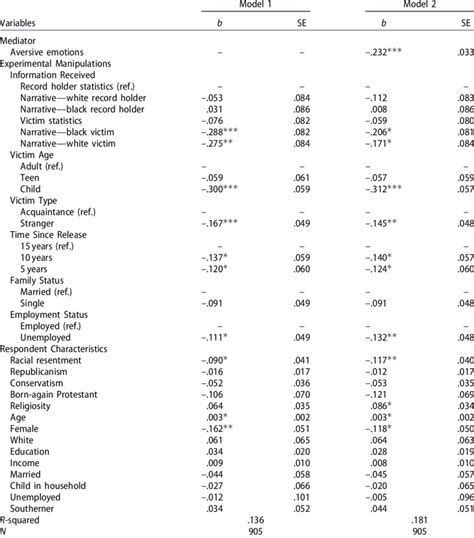 Regressions Predicting Support For Reforms To Reduce The Collateral