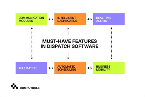 Trucking Dispatch Software: Everything You Should Know | Computools