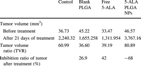 Tumor Volume Tumor Volume Ratio TVR And Inhibition Ratio Of Tumor