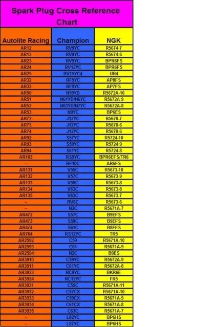 Spark Plug Reference Chart A Visual Reference Of Charts Chart Master