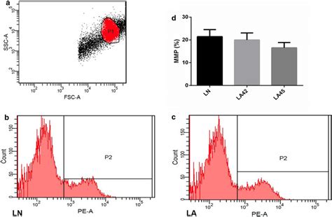 Analysis Of Changes In The Mitochondrial Membrane Potential Mmp By