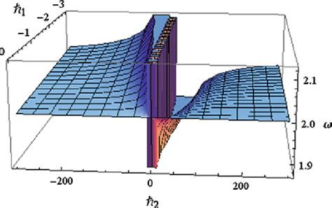 The second order approximation of the ω h 1 h 2 surface is