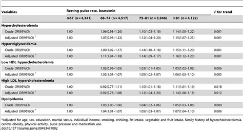 Odds Ratios And 95 Confidence Intervals Of Lipid Metabolic