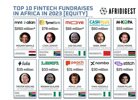 10 African Startups Dominate 75 Of Fintech Equity Africa Funding In