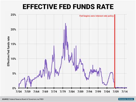 Federal Reserve interest rate mechanics - Business Insider