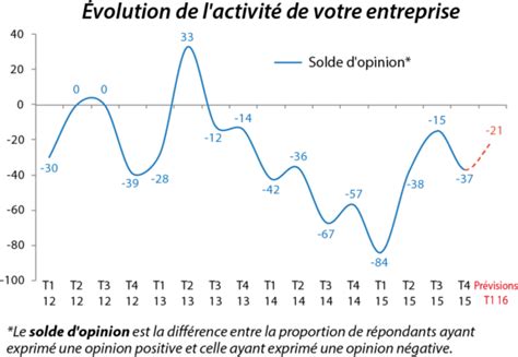 Évolution de l activité de votre entreprise OESTV Observatoire