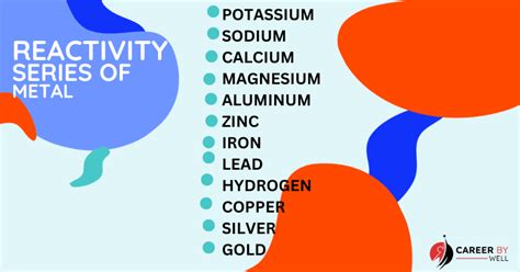 Reactivity Series Of Metal Meaning And Usage Careerbywell