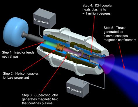 “NASA is ready to reach Mars by a new powerful plasma engine, VASMR” is locked Aside:NASA is ...