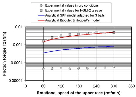 The Variation Of Total Friction Torque With Rotational Speed