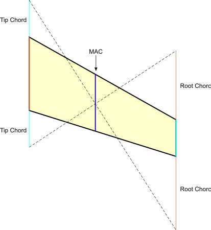 How To Calculate Aerodynamic Center Of A Wing