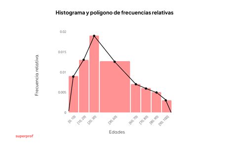 ¿Que es una histograma? | Superprof