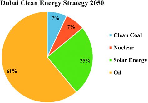 Proposed Strategy For Energy Mix Diversification Set By The Emirate Of