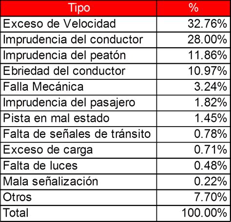 Curso Manejo Defensivo Principales Causas De Accidentes De Tránsito