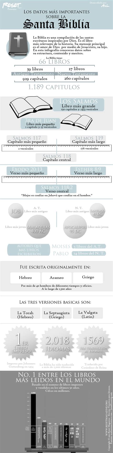 Los datos más importantes sobre la Santa Biblia Bible scriptures