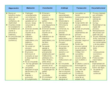 Cuadro Comparativo Trabajo Social Negociaci N Mediaci N Conciliaci N