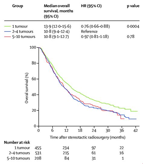 Figure Kaplan Meier Curves Of Overall Survival Hr Hazard Ratio