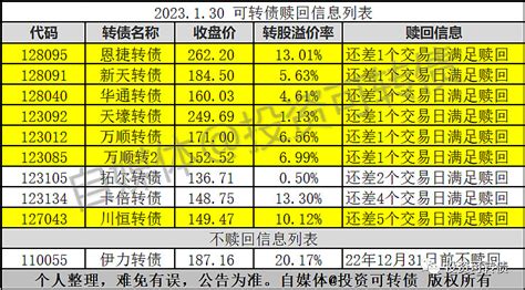 6只转债即将满足赎回条件 恩捷转债 、 新天转债 、 华通转债 、 天壕转债 、 万顺转债 、 万顺转2 还差1个交易日满足赎回条件，投资者注意3 雪球