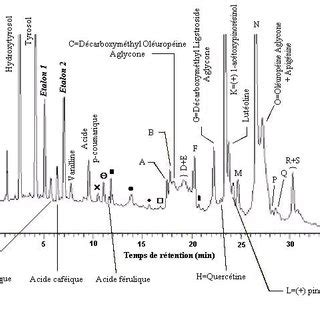 Chromatogramme De La Fraction Ph Nolique D Une Huile D Olive Vierge