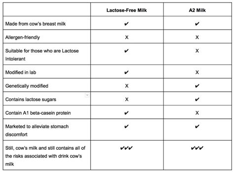 What Exactly Is A2 Milk? Everything You Need to Know About A2 Cow’s ...