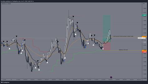 Oanda Usdcad Chart Image By Cjlculliao Tradingview