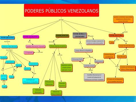 Mapa Conceptual De Los Poderes Del Estado Slingo