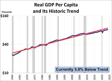 Q4 Final Estimate Gdp Per Capita Versus Gdp Dshort Advisor