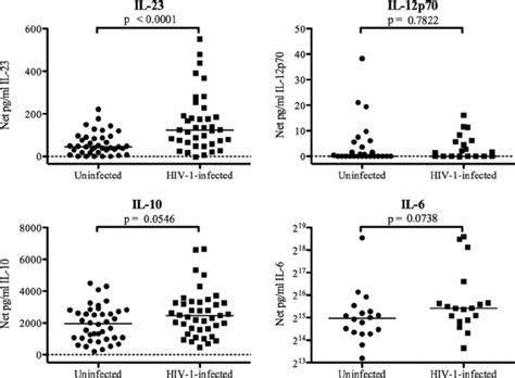 Cytokine Production By Pbmc In Response To E Coli Stimulation Total