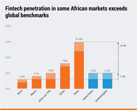 Future Of Fintech In Africa 2023 Data Penetration Could Be Improved With Better Infrastructure