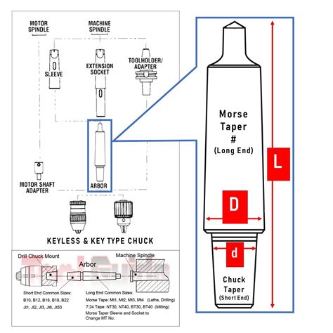 Drill Chuck Arbor Tang Morse & Jacobs Taper Mt 1 2 3 4, Jt 3 6, B 10 12 16 18 22 | eBay
