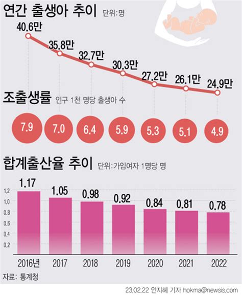 지금 바로 진보 ‘저출산 대책과 출산의 손익계산 민중의소리